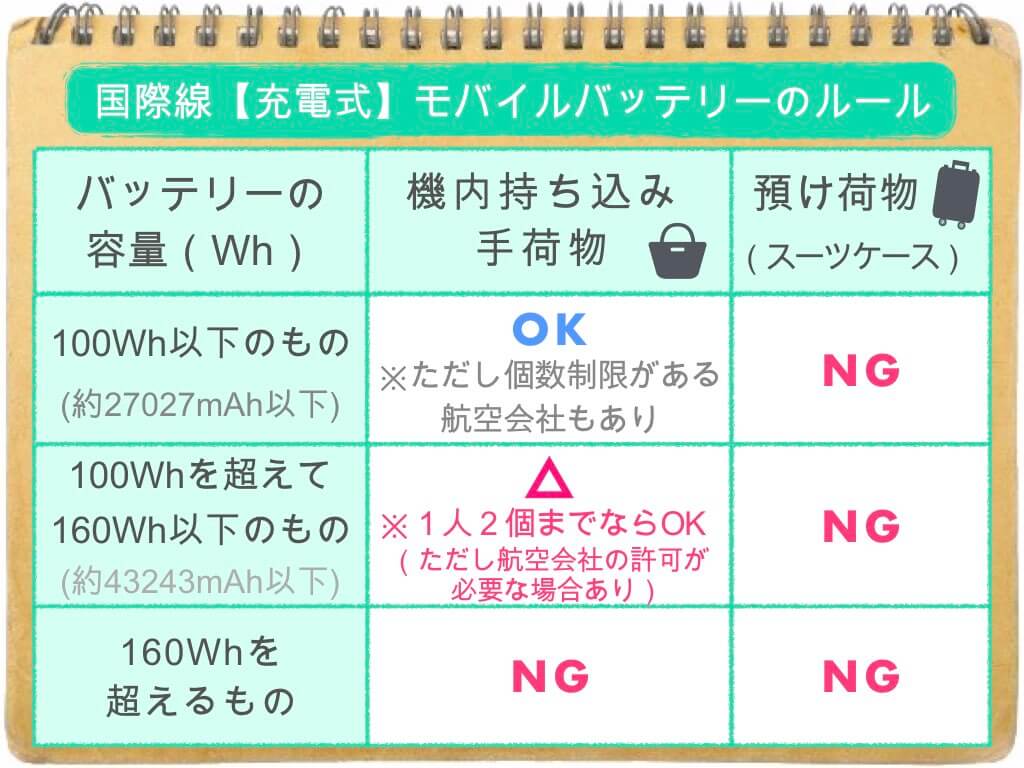 モバイル バッテリー 持ち込み 国際線