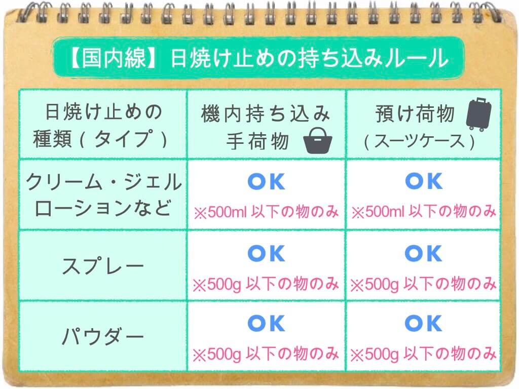 国内線 これで解決 日焼け止めの持ち込み 預け入れルールまとめ ちょい住みトラベラーの世界の旅キロク