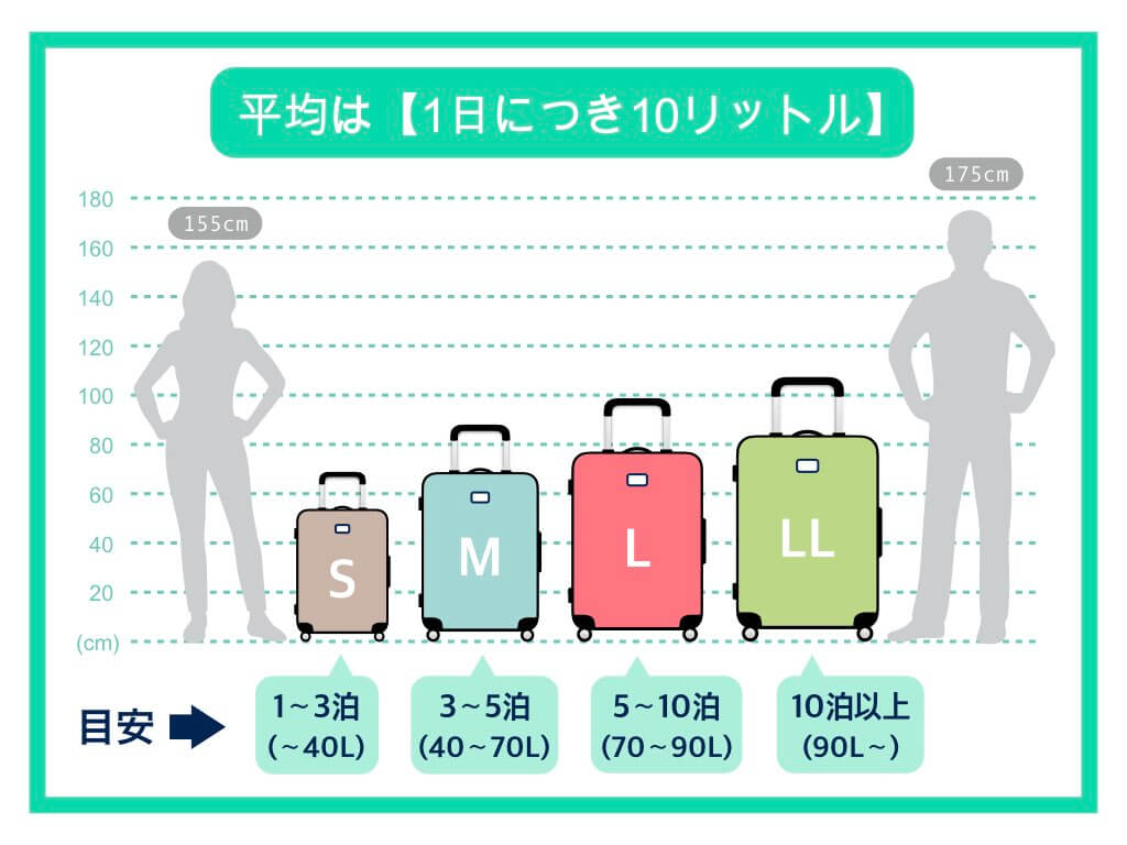 スーツケースの大きさの平均は1日につき10リットル